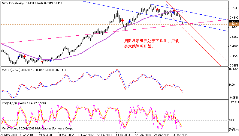nzd weekly 060315.gif